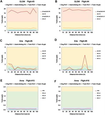 Drone-based water sampling and characterization of three freshwater harmful algal blooms in the United States